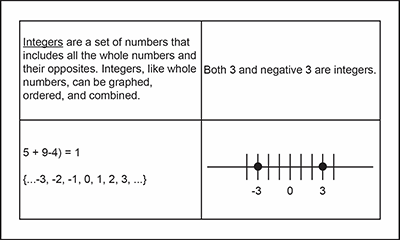 Card divided into four quadrants. Top left: Definition/Meaning. Top right: Word used in math sentence to build meaning. Bottom left: Mathmatical Example. Bottom right: A drawing or sketch that helps visualize/see the word's meaning