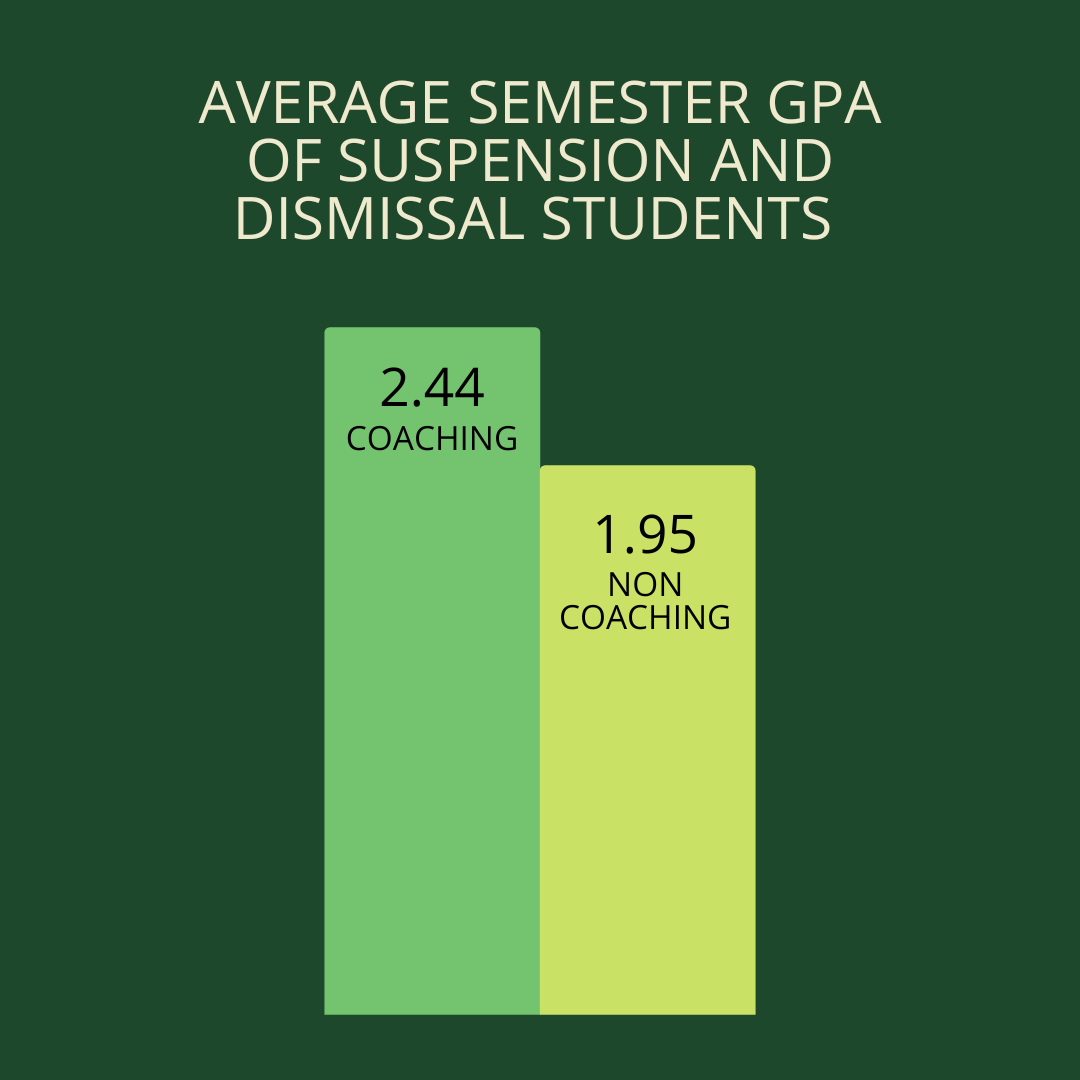 Average Semester GPA of Suspension and Dismissal Students