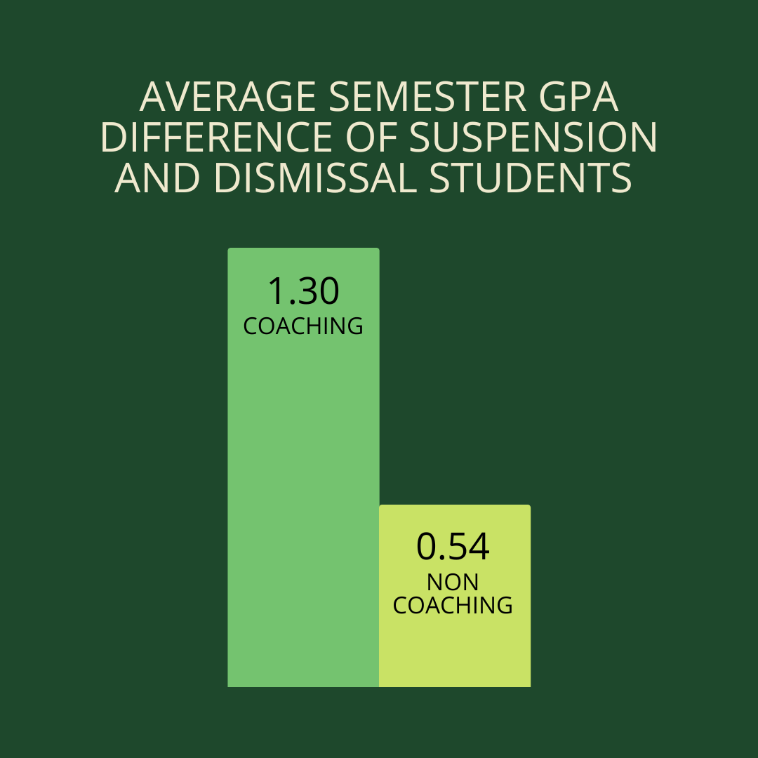 Average Semester GPA Difference of Suspension and Dismissal Students