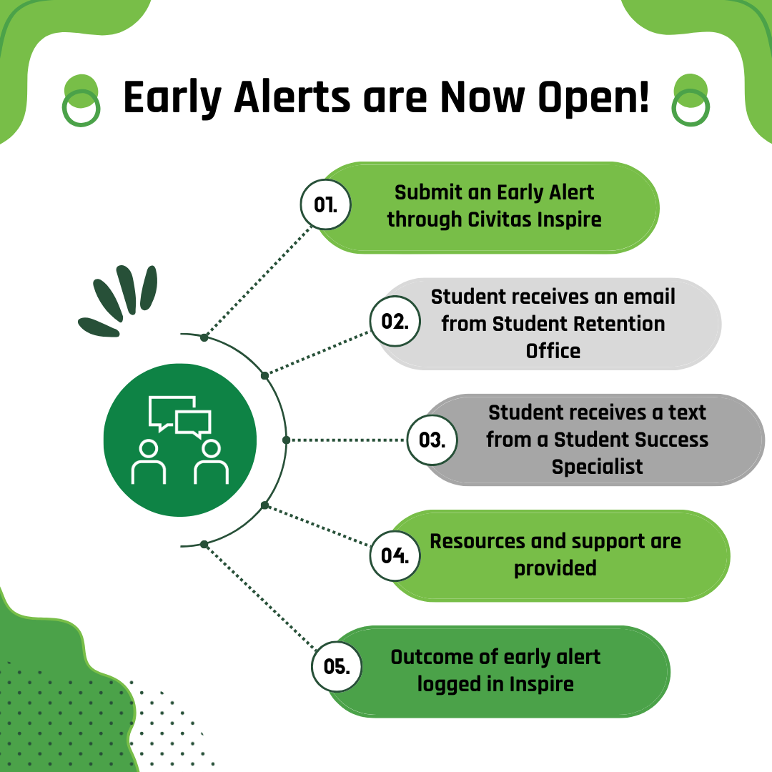 Early alerts are now open! 1.SUbmit an early alert through Civitas Inspire 2. Students receives an email from student retention office 3. student receives a text from a success specialist 4. Reources and support are provided 5.Outcome of early alert logged Inspire 