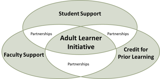 Diagram showing the areas the Adult Learner Initiative is focusing on, including student and faculty support, and credit for prior learning