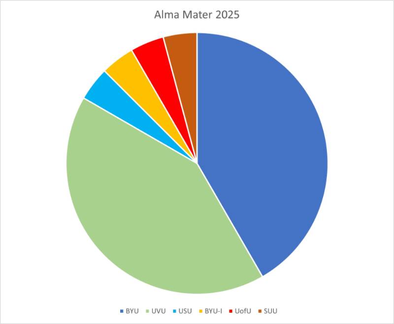 Alma Mater 2025 Pie chart of 2025 Cohort Alma Mater