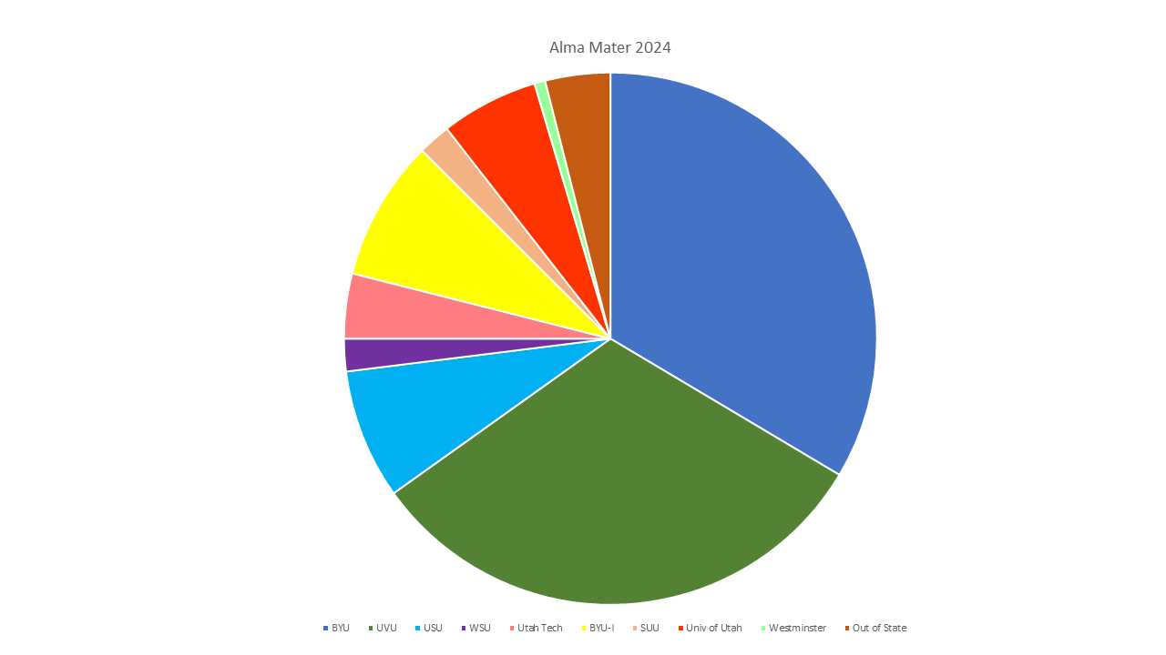 Pie Chart of Alma Mater 2024