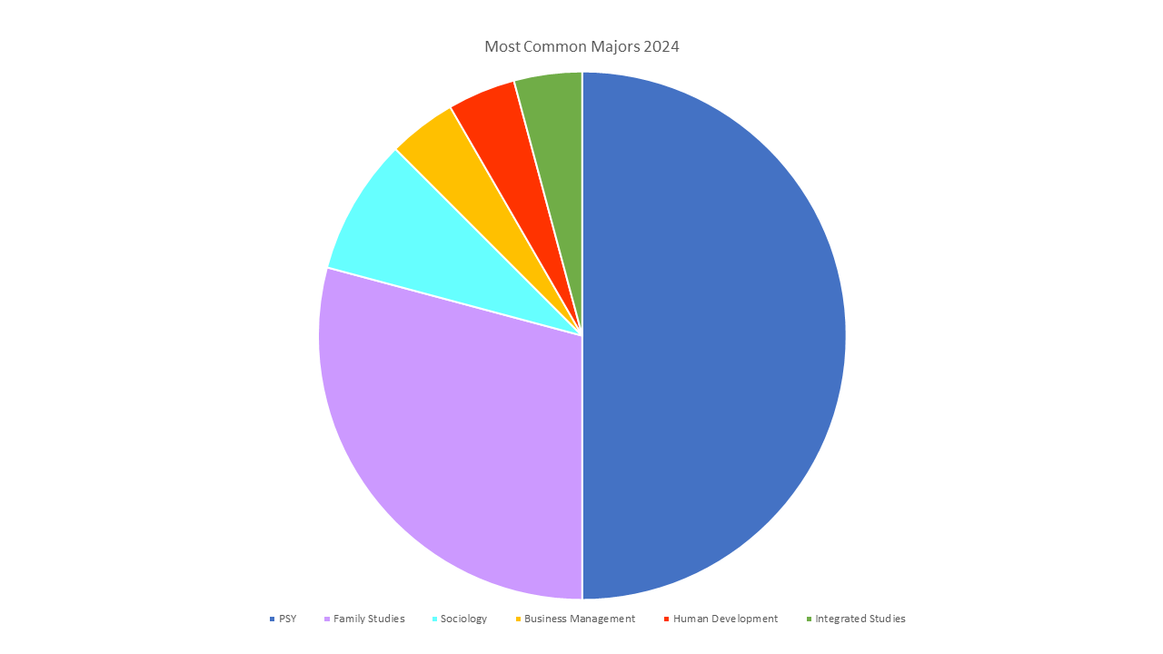 Pie Chart of most common undergrad majors