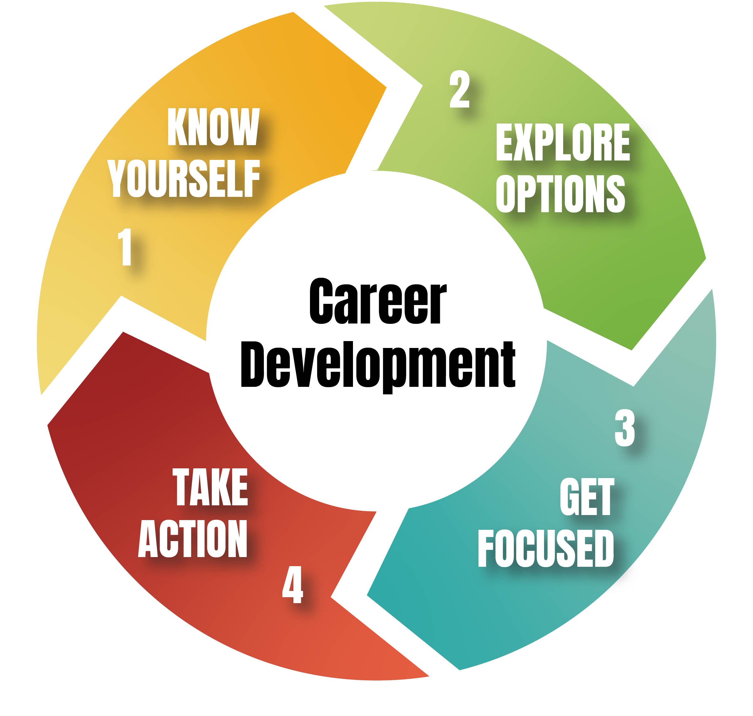 Career Development Wheel Career Development Wheel