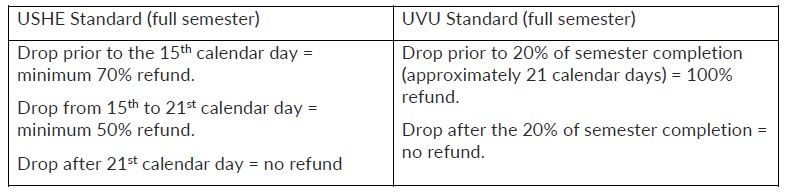 Table showing percentages of tuition refunds