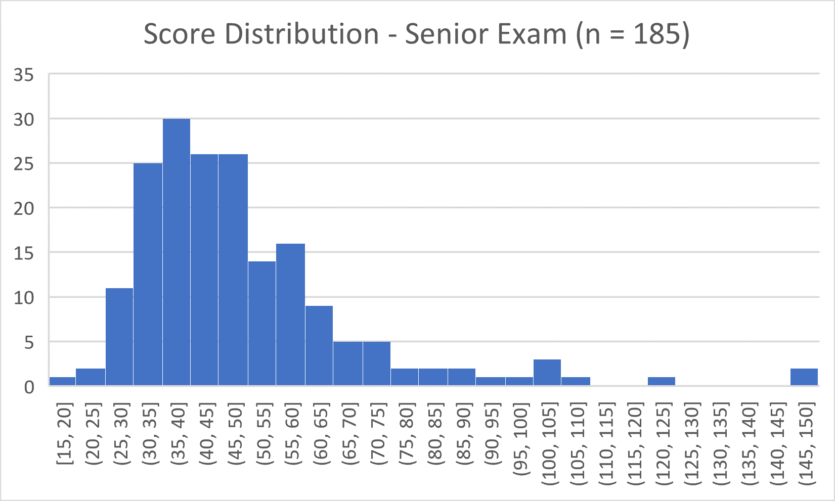 Senior Exam Distribution Chart