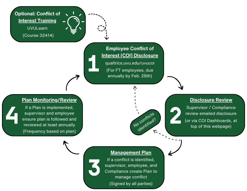 COI Flowchart