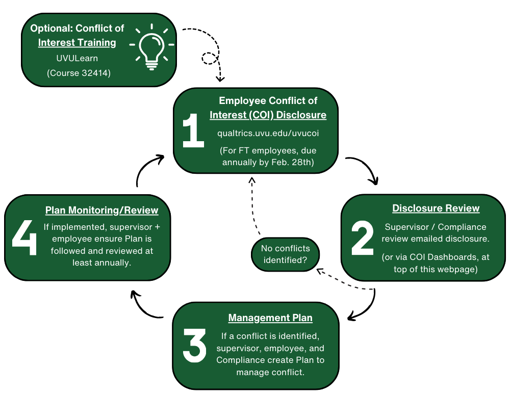 COI Flowchart