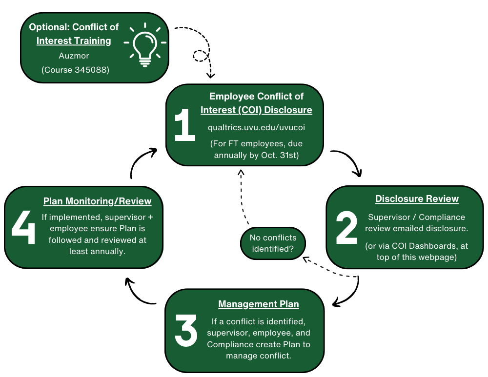 COI Flowchart COI Flowchart