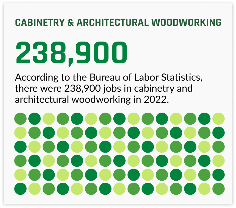 238,900 jobs in cabinetry and architectural woodworking in 2022