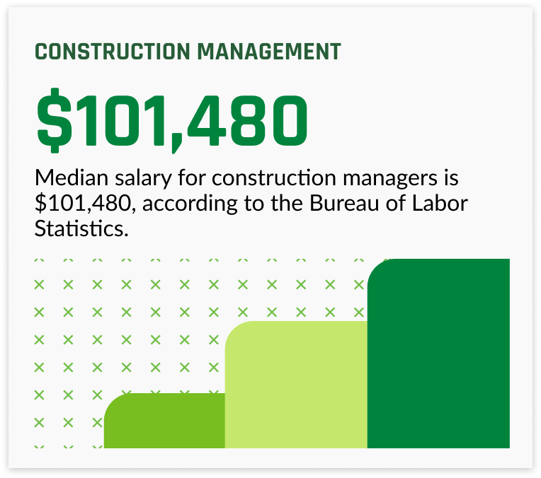 median salary for construction managers is $101,480