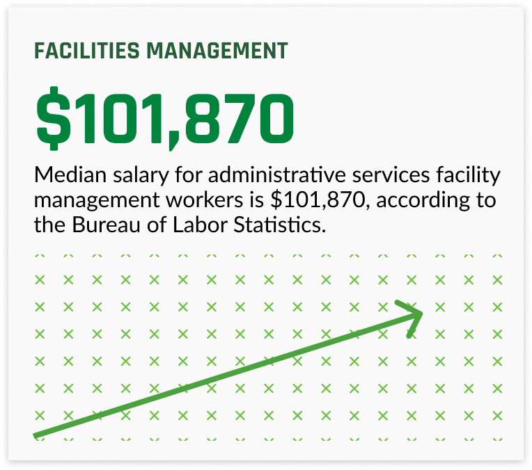 median salary for facilities managers is $101,870