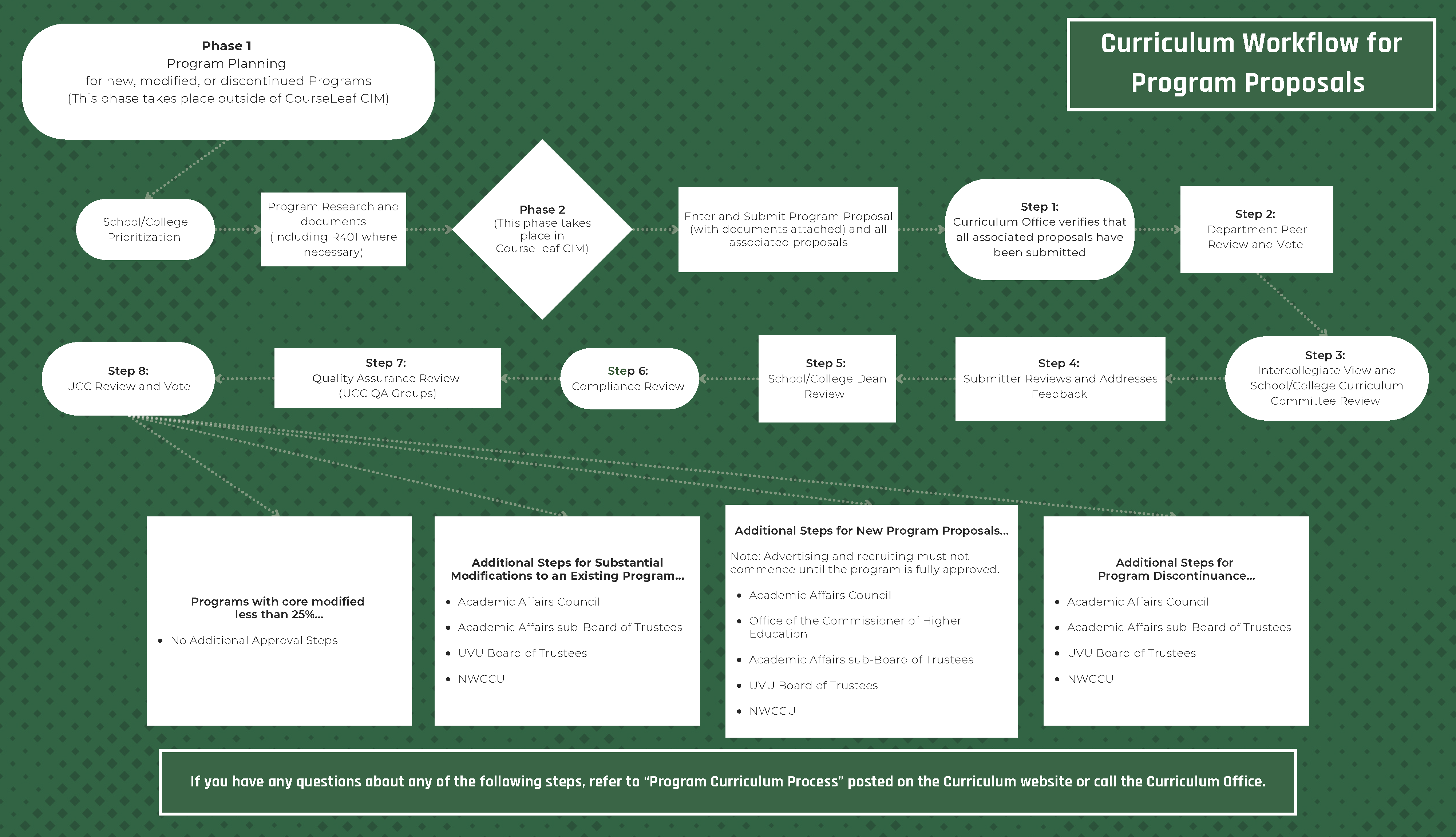 Curriculum process flowchart