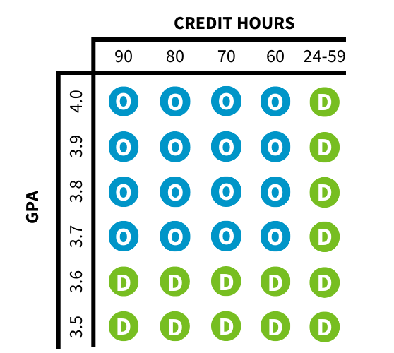 Chart to determine merit scholarships for transfer students