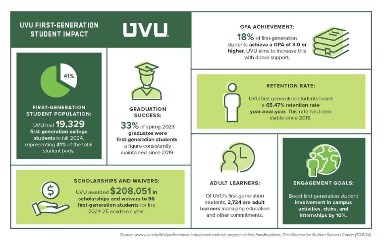 infographic of relevant first gen program stats