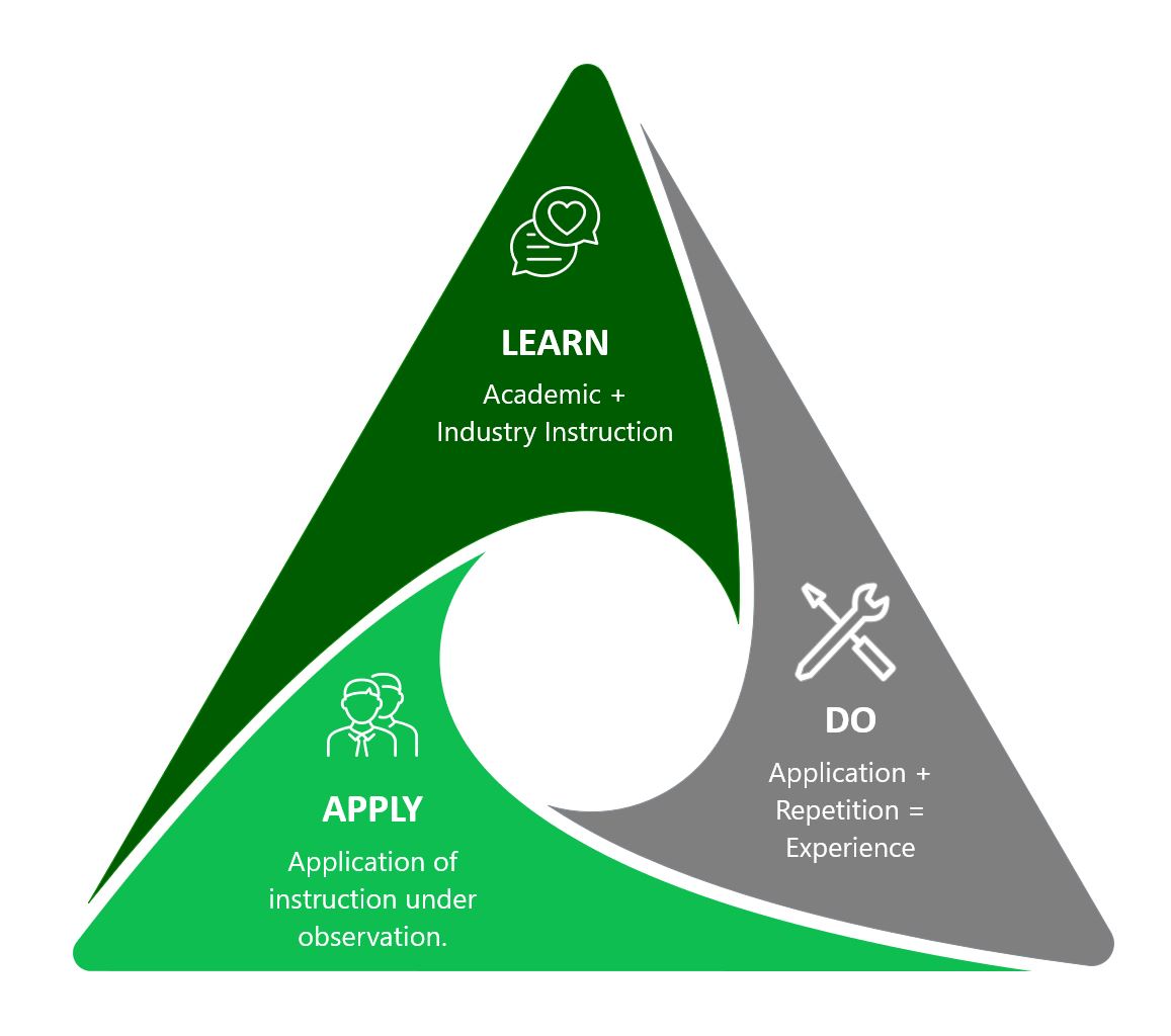 Learn Apply Do model in triangle form