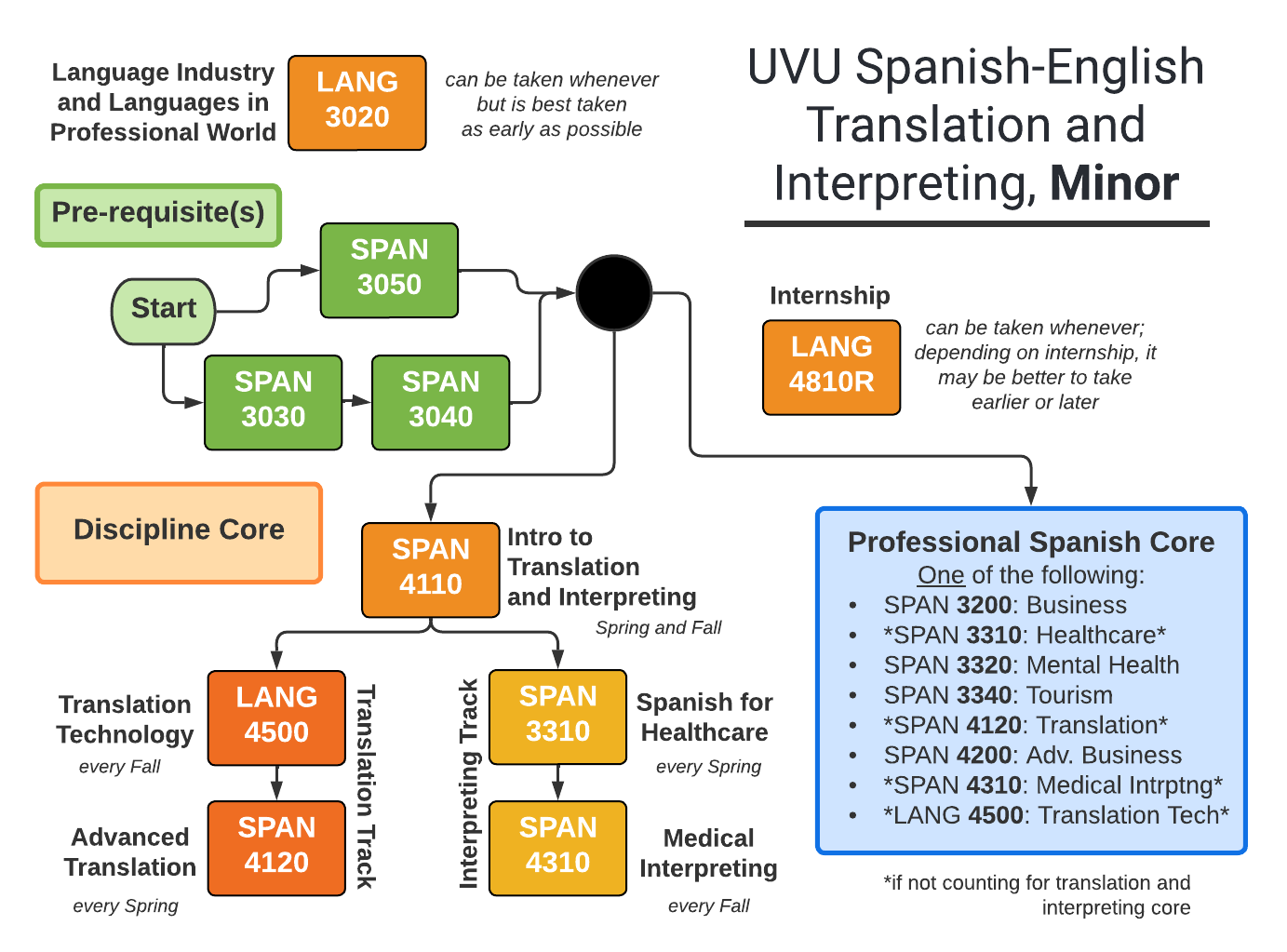 UVU Spanish Translation and Interpreting Minor Map Flowchart showing the three main areas of the UVU Spanish Translation and Interpreting Minor: First, pre-requisites (SPAN 3050 or SPAN 3030 and SPAN 3040); second, translation and interpreting core (SPAN 4110, intro to translation and interpreting, followed by either of two tracks: the translation track: SPAN 4120 (advanced translation) and LANG 4500 (translation technology) or the medical interpreting track: SPAN 3310 (Spanish for healthcare) and SPAN 4310 (Healthcare Interpreting Spanish-English) | additionally there is a Language Industry and Languages in Professional World course (LANG 3020) that can be taken whenever but is best taken earlier and a Language Internship course (LANG 4180R) that can also be taken whenever; third, Professional Spanish electives (SPAN 3200 (business), SPAN 3310 (healthcare), SPAN 3320 (mental health), SPAN 3340 (tourism), SPAN 4200 (advanced business)).