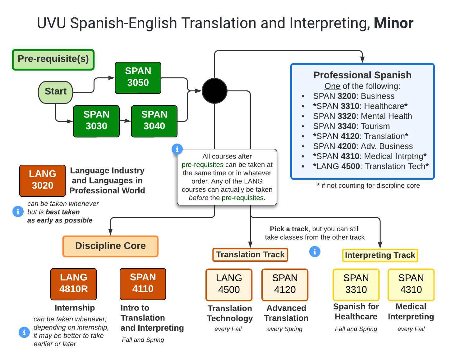 Map of UVU Spanish Translation and Interpreting Minor Flowchart showing the three main areas of the UVU Spanish Translation and Interpreting Minor: First, pre-requisites (SPAN 3050 or SPAN 3030 and SPAN 3040); second, translation and interpreting core (SPAN 4110, intro to translation and interpreting, followed by either of two tracks: the translation track: SPAN 4120 (advanced translation) and LANG 4500 (translation technology) or the medical interpreting track: SPAN 3310 (Spanish for healthcare) and SPAN 4310 (Healthcare Interpreting Spanish-English) | additionally there is a Language Industry and Languages in Professional World course (LANG 3020) that can be taken whenever but is best taken earlier and a Language Internship course (LANG 4180R) that can also be taken whenever; third, Professional Spanish electives (SPAN 3200 (business), SPAN 3310 (healthcare), SPAN 3320 (mental health), SPAN 3340 (tourism), SPAN 4200 (advanced business)). All course after pre-requisites can be taken in any order or at the same time, and LANG courses can actually be taken before the pre-requisites.