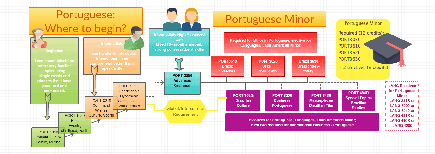 Where to begin with Portuguese flow chart.  Description is in below content.