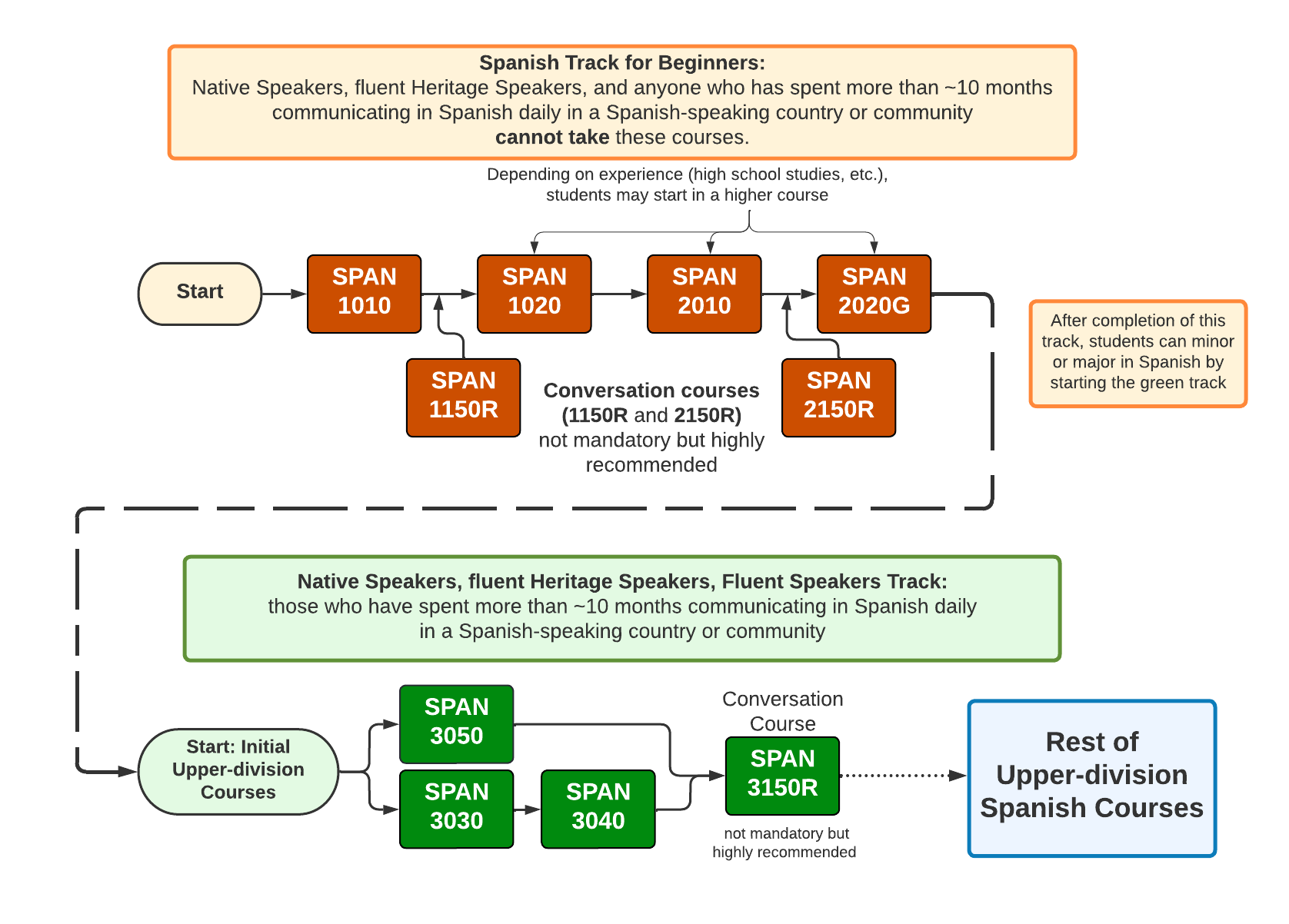 Spanish Track (upper- and lower-division starting points) Spanish track for both upper- and lower-division starting points. Shows all pre-requisites in order to reach upper-division Spanish courses