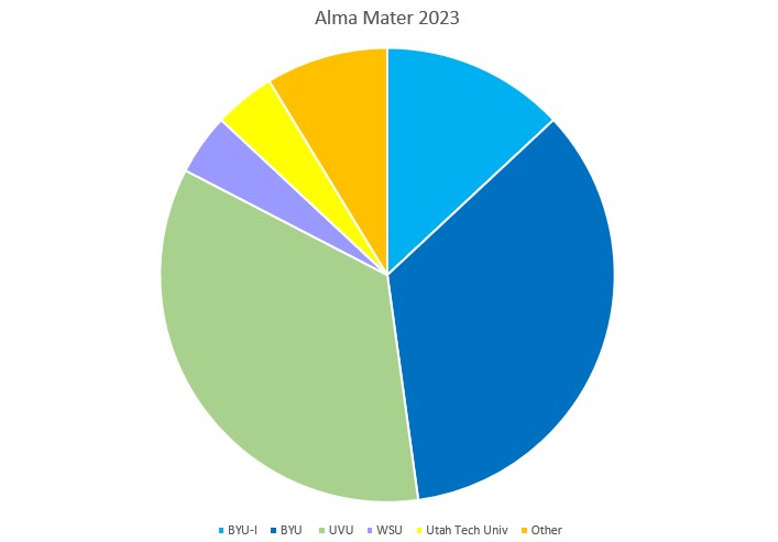 Alma Mater Pie Chart