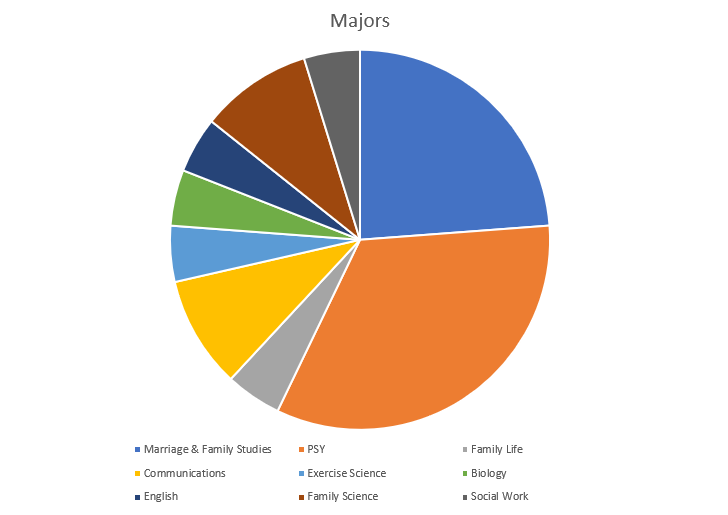 Majors Pie Chart