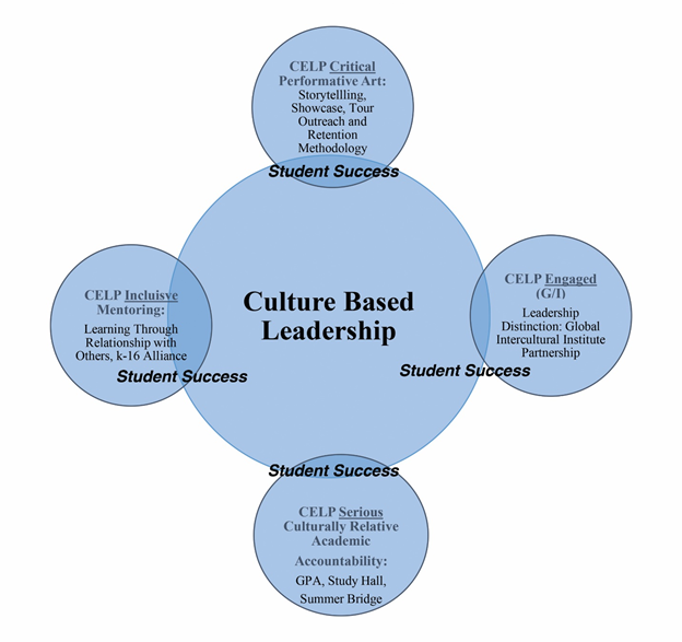 Illustration of the 4 Tenets of Cultural Envoy