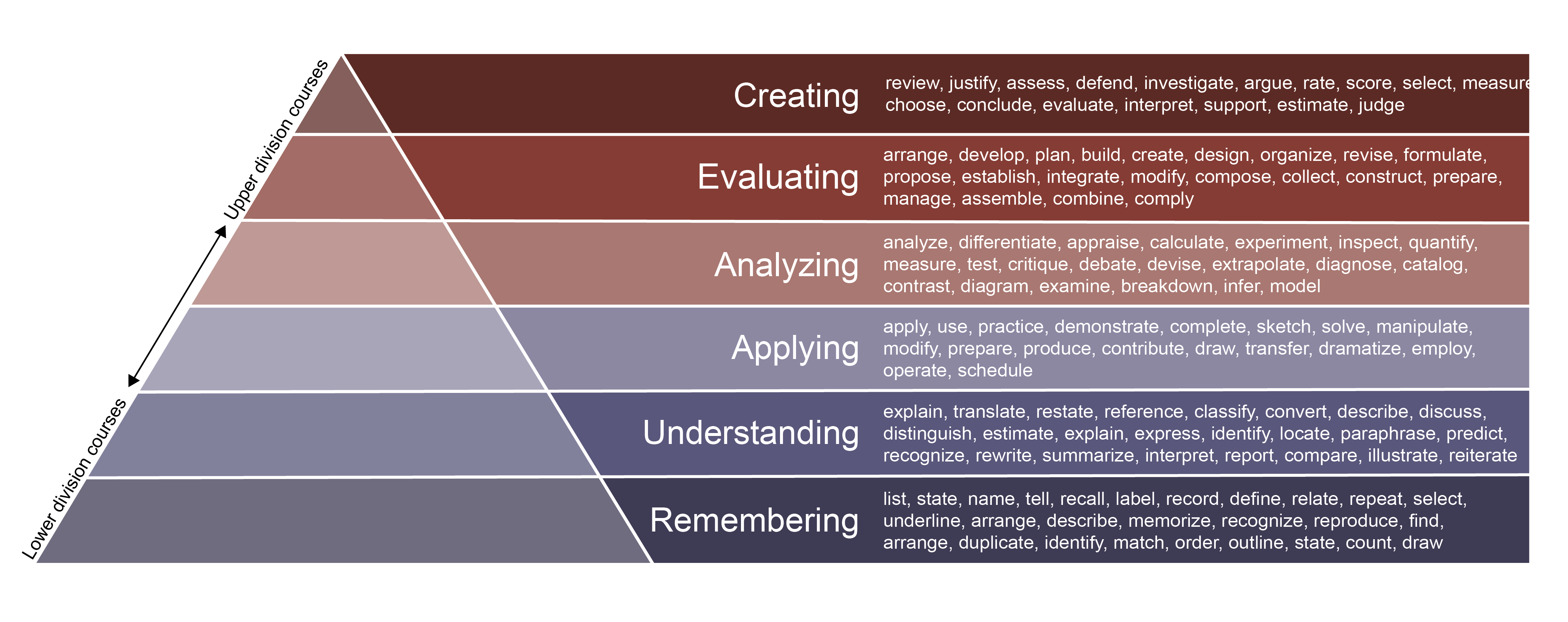 Bloom's Taxonomy Pyramid with Verbs