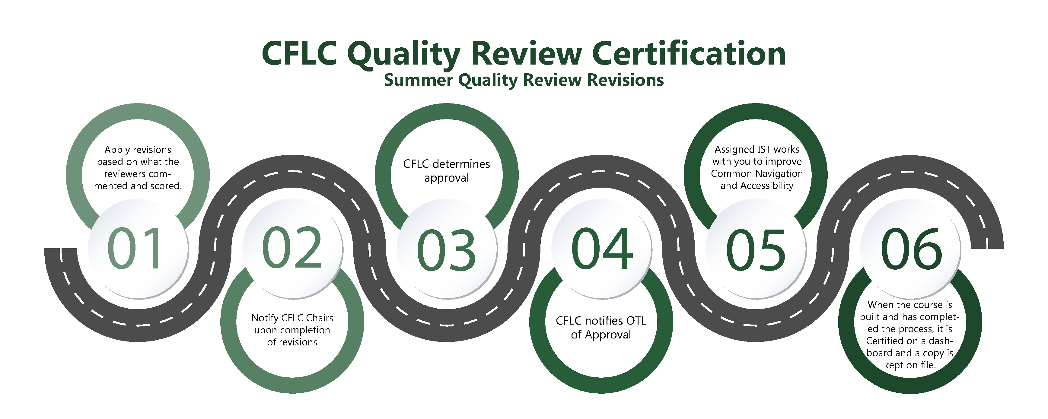 Flowchart: CFLC Quality Review Certification (Summer Quality Review Revisions) > Apply revisions based on what the reviewers commented and scored > Notify CFLC Chairs upon completion of revisions > CFLC determines approval > CFLC notifies OTL of approval > Assigned IST works with you to improve Common Navigation and Accessibility > When the course is built and has completed the process, it is Certified on a dashboard and a copy is kept on file