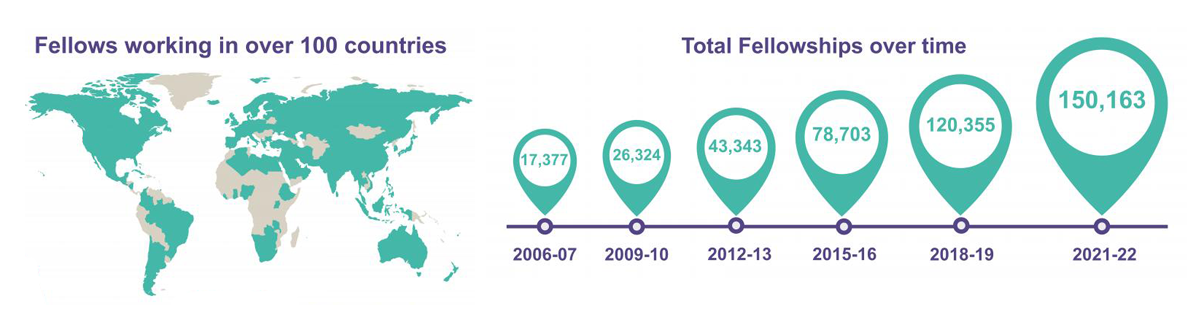 World map showing fellows working in over 100 countries and growth of total fellowships over time