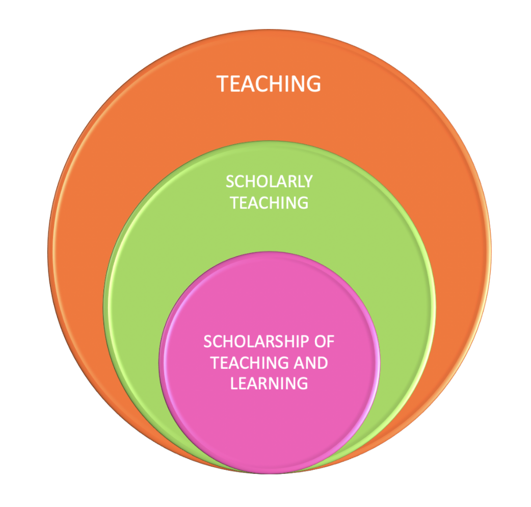 Scholarship of Teaching and Learning Office of Teaching and Learning