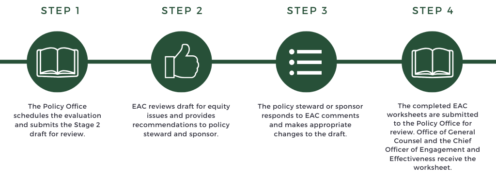 eac process