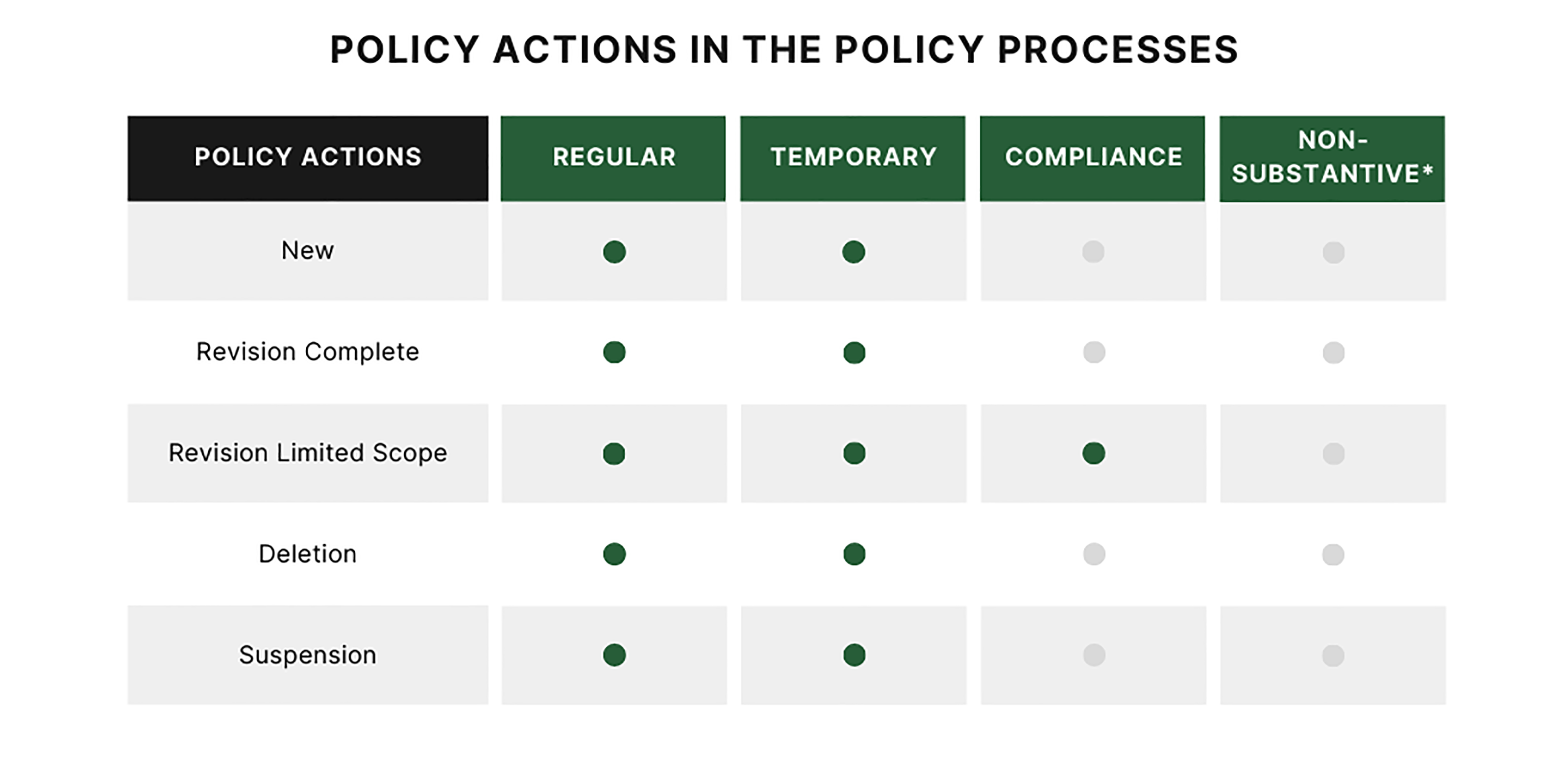A chart explaining which policy actions (new, revision, limited scope, deletion, and suspension) can be done in which policy processes (regular, temporary, compliance, and non-substantive)