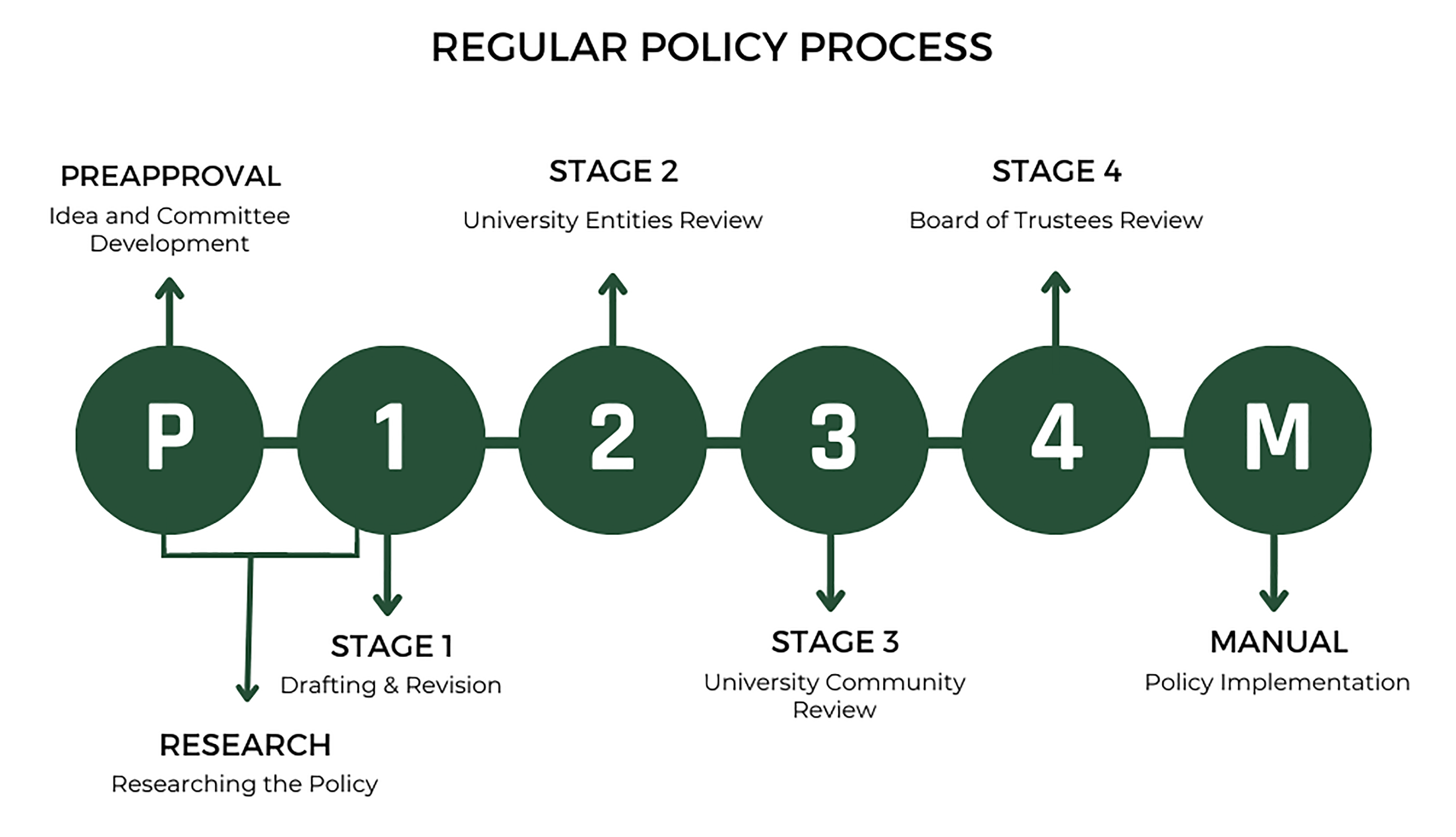 This graphic overviews the steps in the regular policy process: preapproval, stage 1: drafting and revision, stage 2: shared governance entities review, stage 3: university community review, stage 4: board of trustees approval, and policy manual implementation