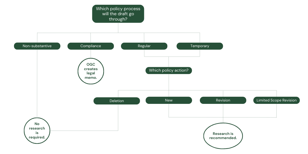 research decision tree