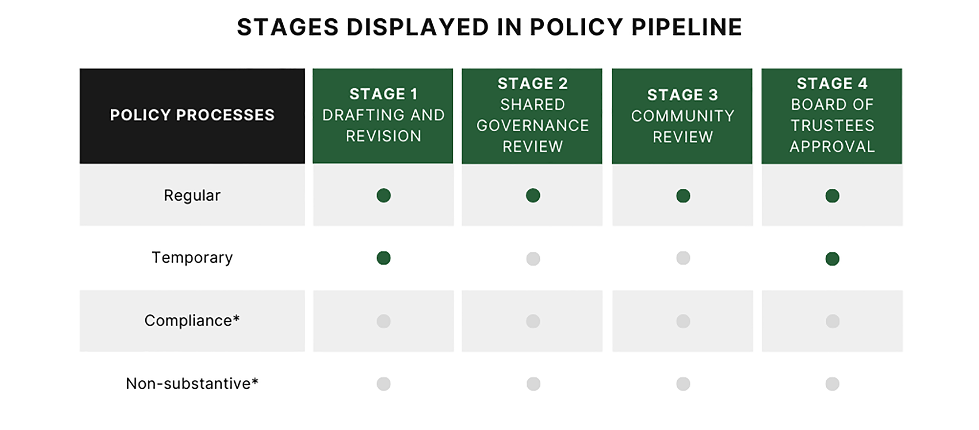 A chart demonstrating which policy process stages are displace in the Policy Pipeline. Compliance and Non-substantive processes are not displayed in the Policy Pipeline.