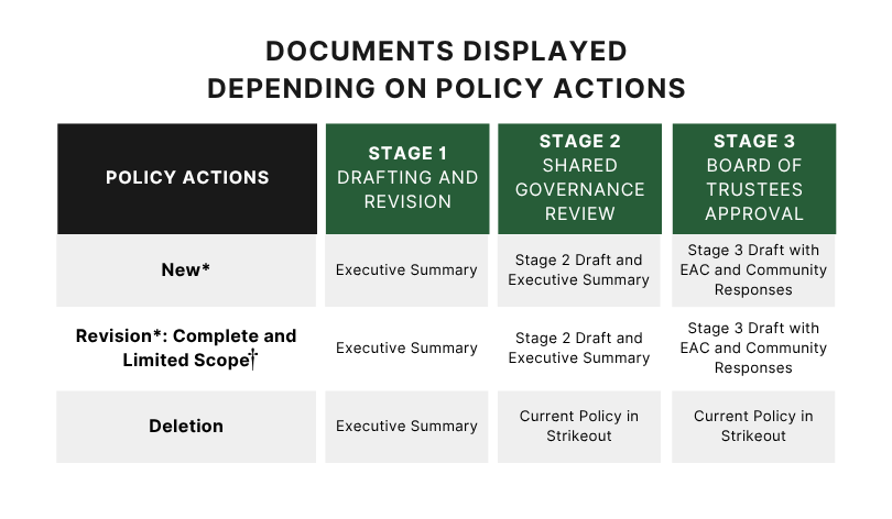 documents displayed in pipeline