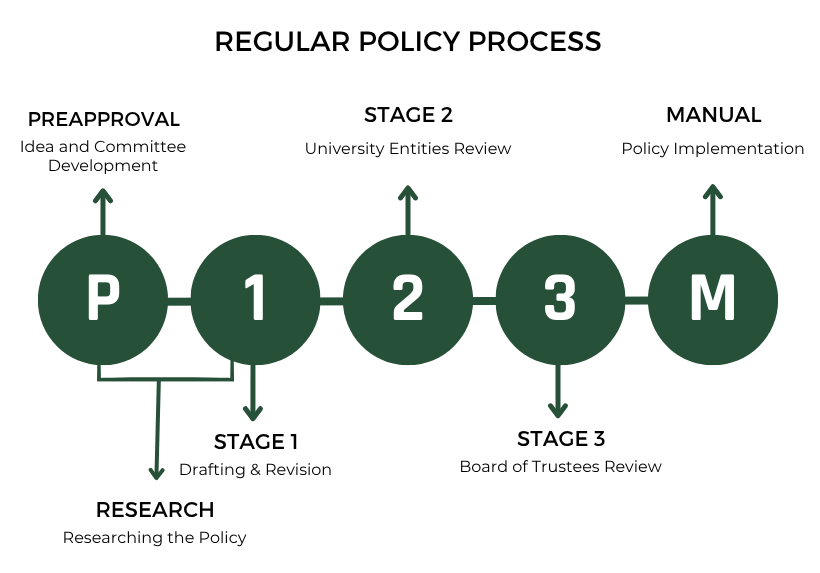 regular policy process