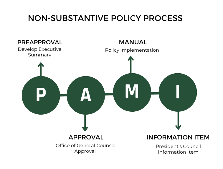 non-substantive process
