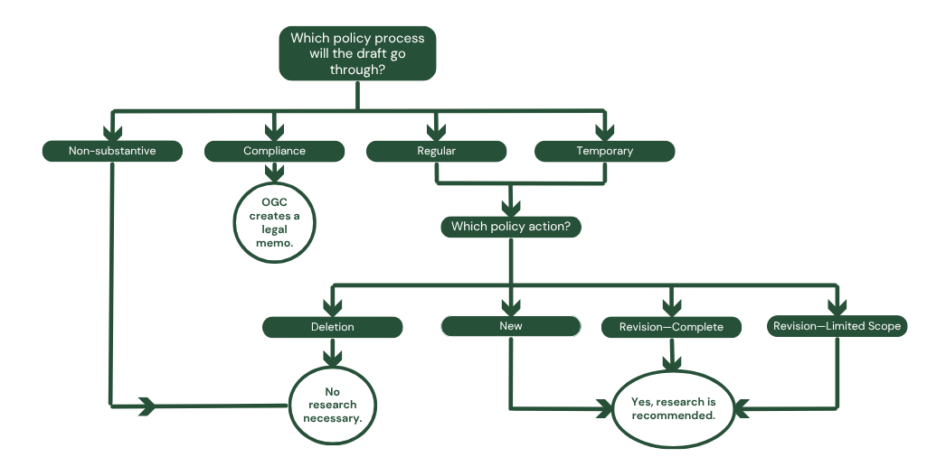 research guide decision tree