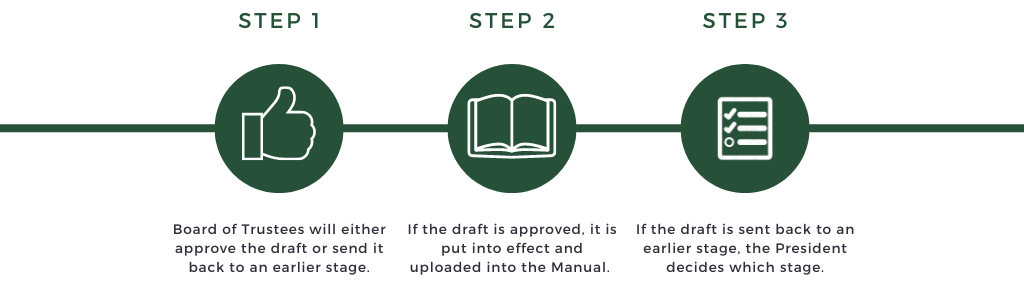 board of trustees approve or disapprove of the draft, if approved it's put into the manual, if not approved the president chooses where to put it