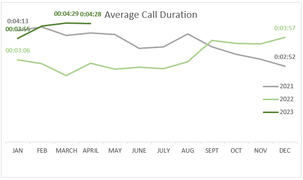 Average call duration 2023 April, 4 minutes 28 seconds, higher than last year