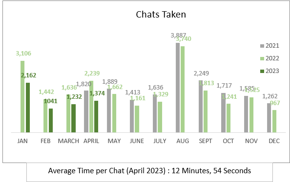 Chats taken 2023 Graph, 1374 this last month, lower than last April