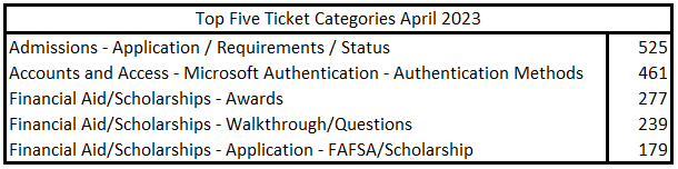 Top 5 tickets April 2023, Admissions - Application / Requirements / Status – 7% Microsoft Authentication - Authentication Methods – 6% Financial Aid/Scholarships – Awards – 4% Financial Aid/Scholarships - Walkthrough/Questions – 3% Financial Aid/Scholarships – Application – FAFSA/Scholarship – 2%