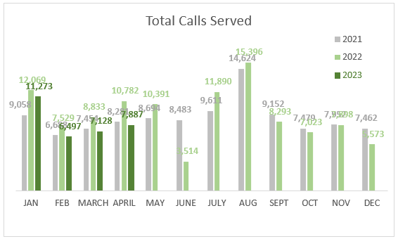 April 2023 total calls served, 7887, less than last year