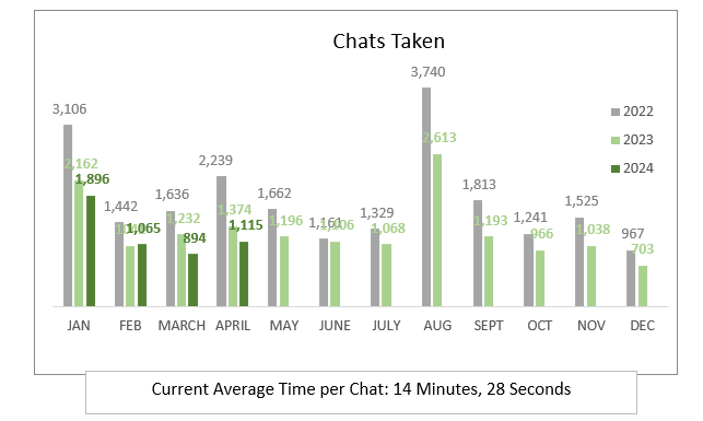 chats taken 2024 april