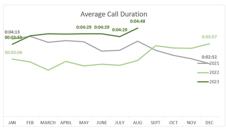 August 2023 Average Call Duration