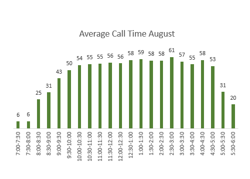 August Average Call Times