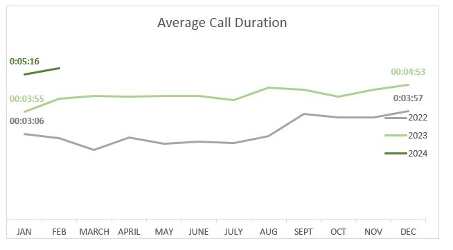 average call duration
